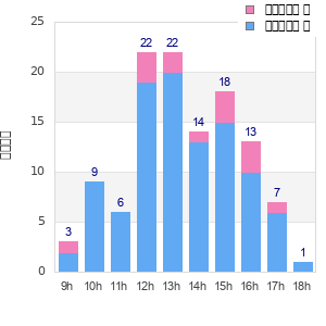 Performance distribution