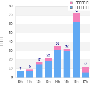 Performance distribution