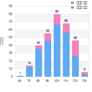 Performance distribution