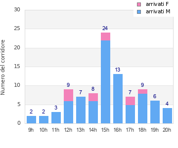 Performance distribution