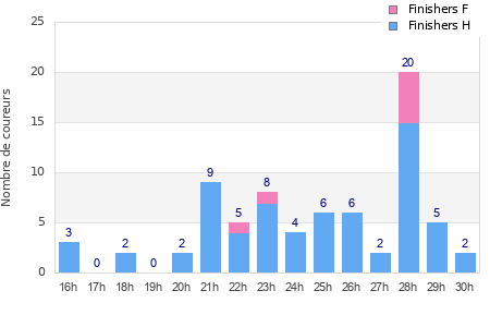Performance distribution
