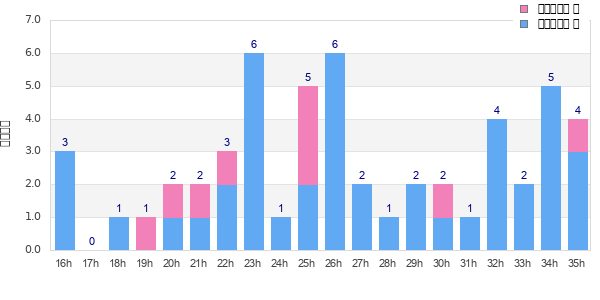 Performance distribution