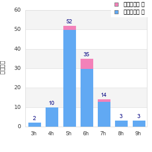 Performance distribution