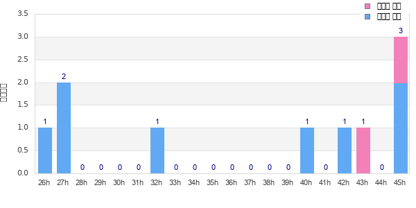 Performance distribution