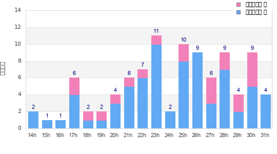 Performance distribution