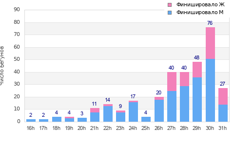 Performance distribution