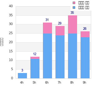 Performance distribution