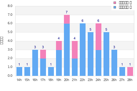 Performance distribution