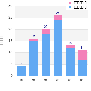 Performance distribution