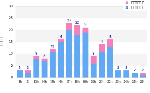 Performance distribution