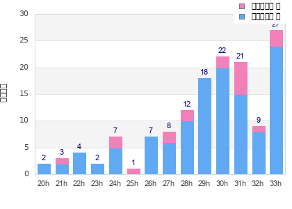 Performance distribution