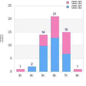 Performance distribution