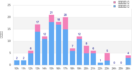 Performance distribution