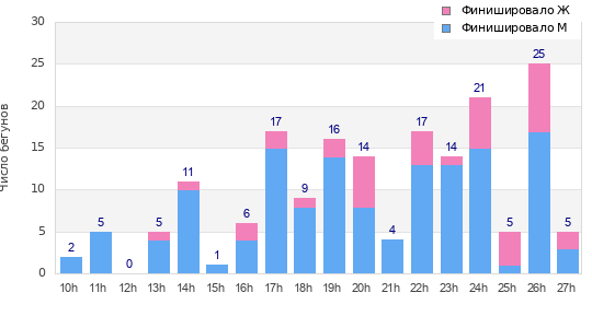 Performance distribution