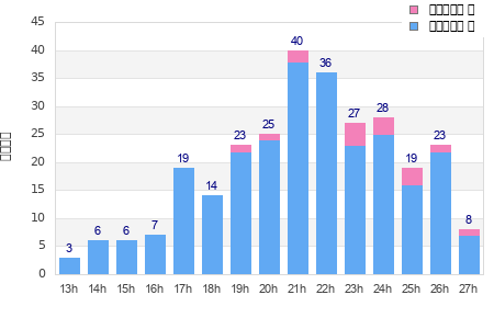 Performance distribution