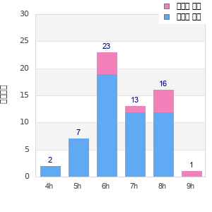 Performance distribution