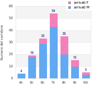 Performance distribution
