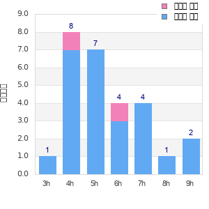 Performance distribution