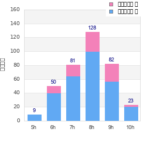 Performance distribution