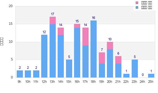 Performance distribution