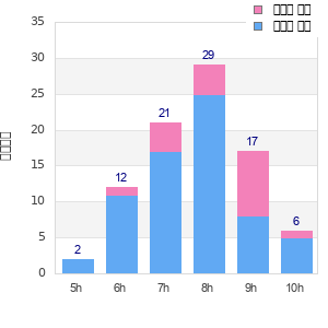 Performance distribution