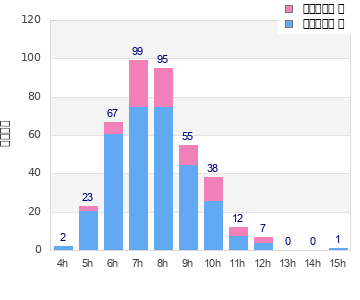 Performance distribution