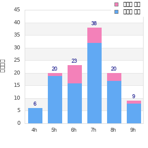 Performance distribution