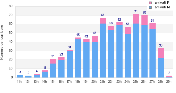 Performance distribution