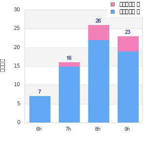 Performance distribution