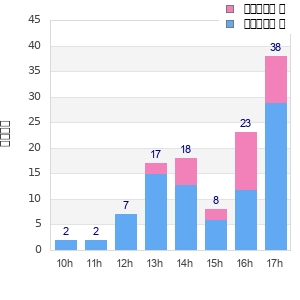 Performance distribution