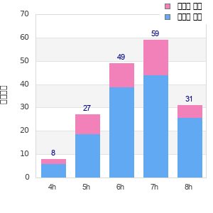 Performance distribution