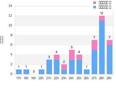 Performance distribution