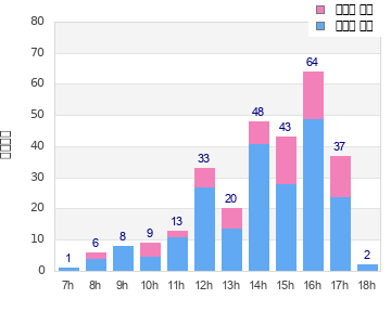 Performance distribution