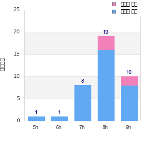 Performance distribution