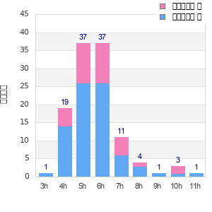 Performance distribution
