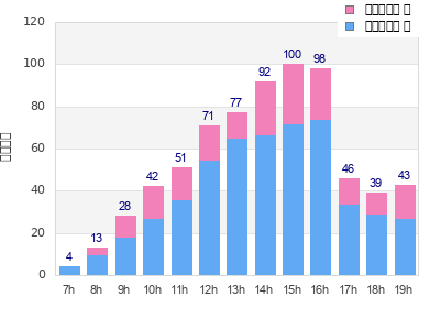 Performance distribution