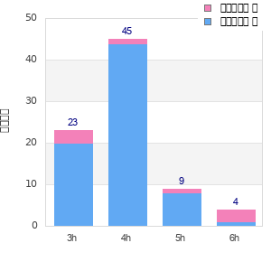 Performance distribution