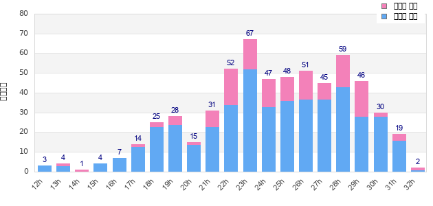 Performance distribution