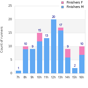 Performance distribution