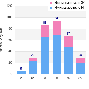 Performance distribution