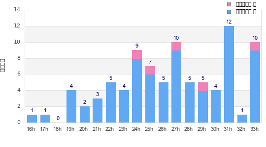 Performance distribution
