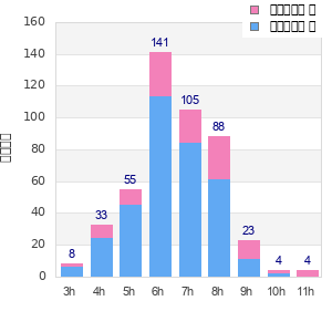 Performance distribution