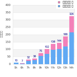 Performance distribution