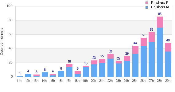 Performance distribution