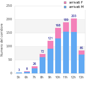 Performance distribution