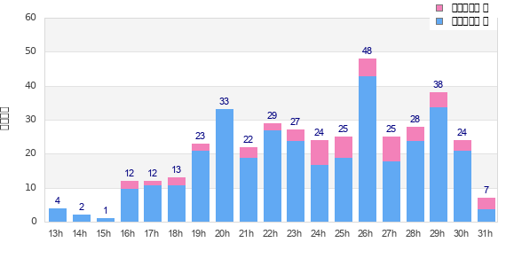 Performance distribution