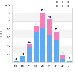 Performance distribution