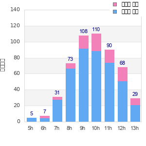 Performance distribution