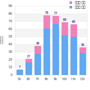 Performance distribution