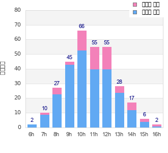 Performance distribution